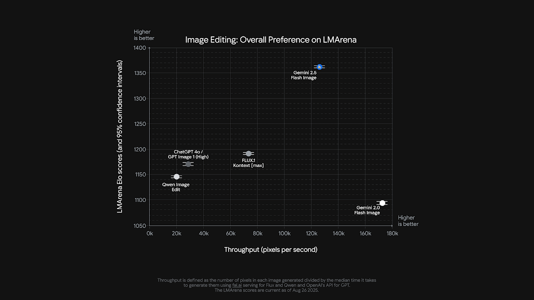 get-10 Gemini 2.5 Flash Image在基准测试中领先其他模型