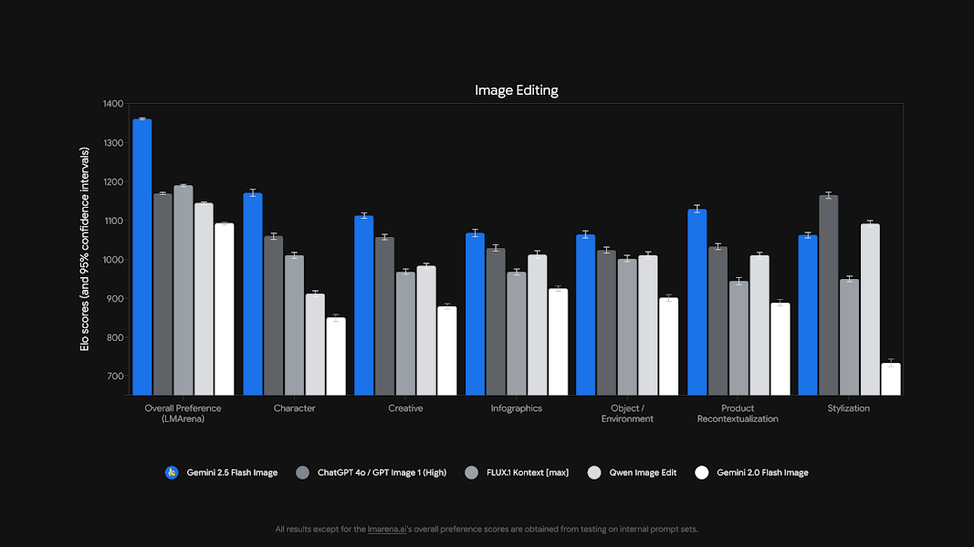 get-12 Gemini 2.5 Flash Image在基准测试中领先其他模型